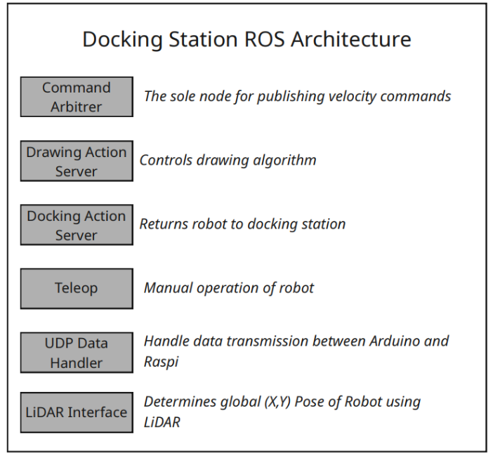 Docking Station ROS Architecture